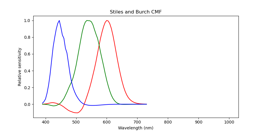 Color matching function, featuring negatives.