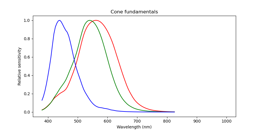 Spectral response curve of cone cells