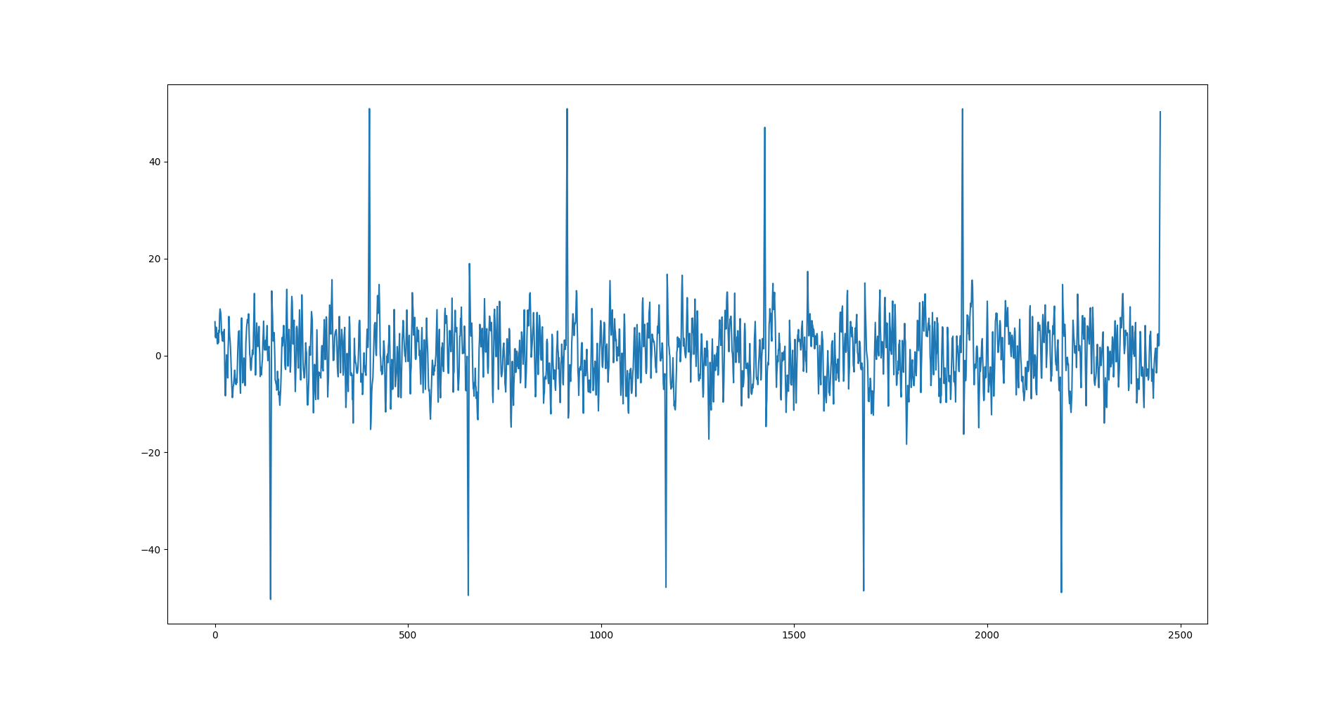 Plot showing repeating peaks on opposite side of the x axis