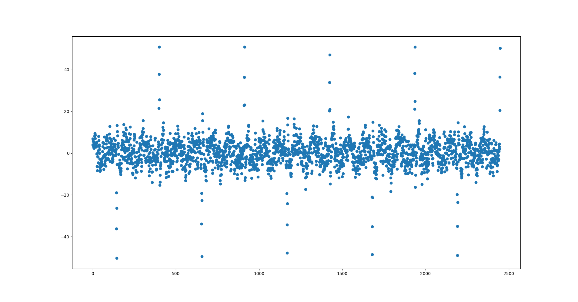 A scatter plot showing points between the baseline and the peaks