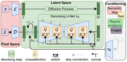 Diagram of latent diffusion (also applicable to stable diffusion), stolen from https://github.com/CompVis/latent-diffusion/