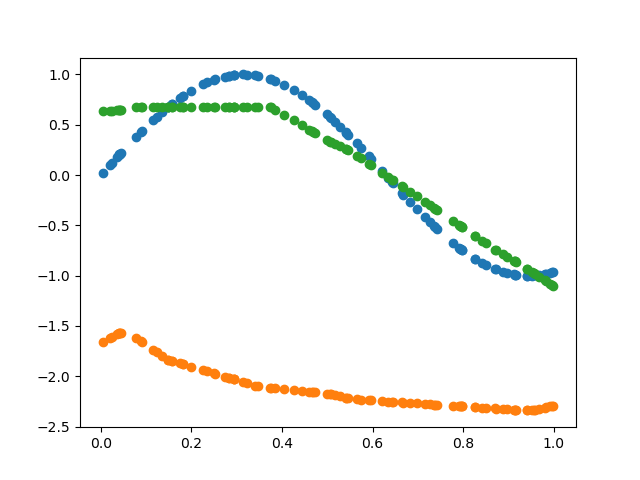 A graph showing a blue sin function, a orange curve, and a green curve approximating the blue function