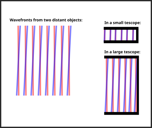 Illustration showing light in a small and large aperture telescope