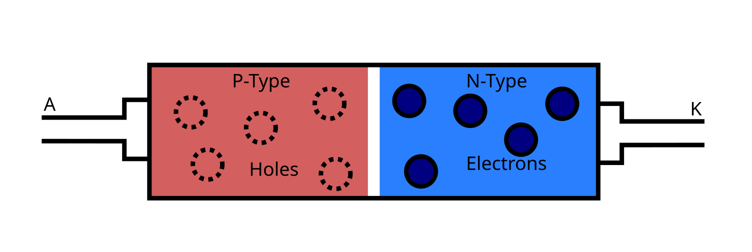 A diode consisting of a P-N junction