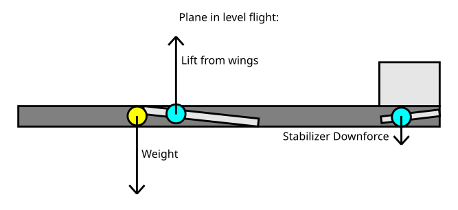 Forces on the wings and stabilizer.