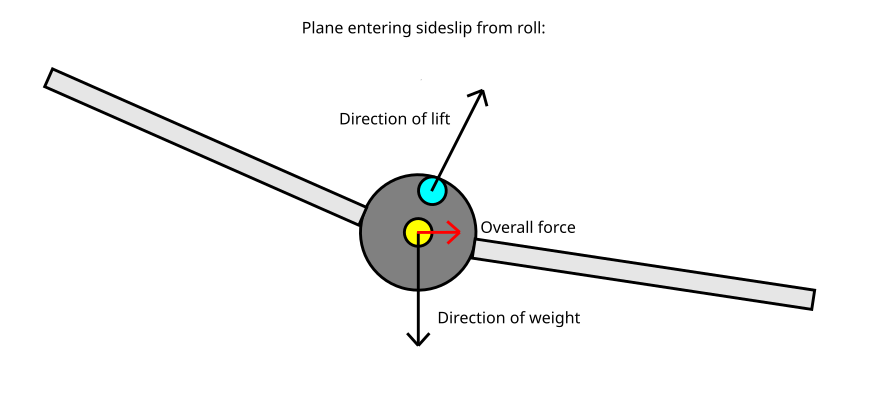 Illustration of sideslip from a roll.
