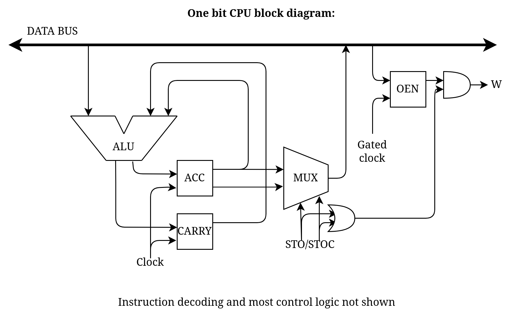 High level CPU block diagram
