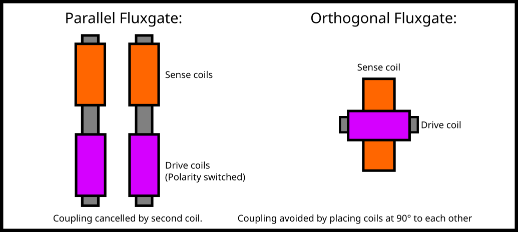 Diagram showing the 2 designs