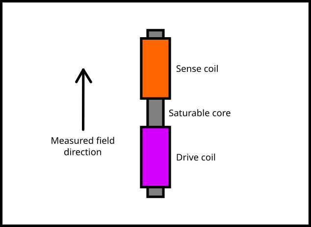 Diagram showing a magnetic core and with a single coil