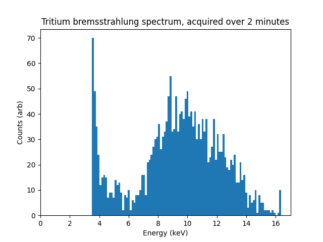 An X-ray spectrum showing a peak from bremsstrahlung at 10 keV