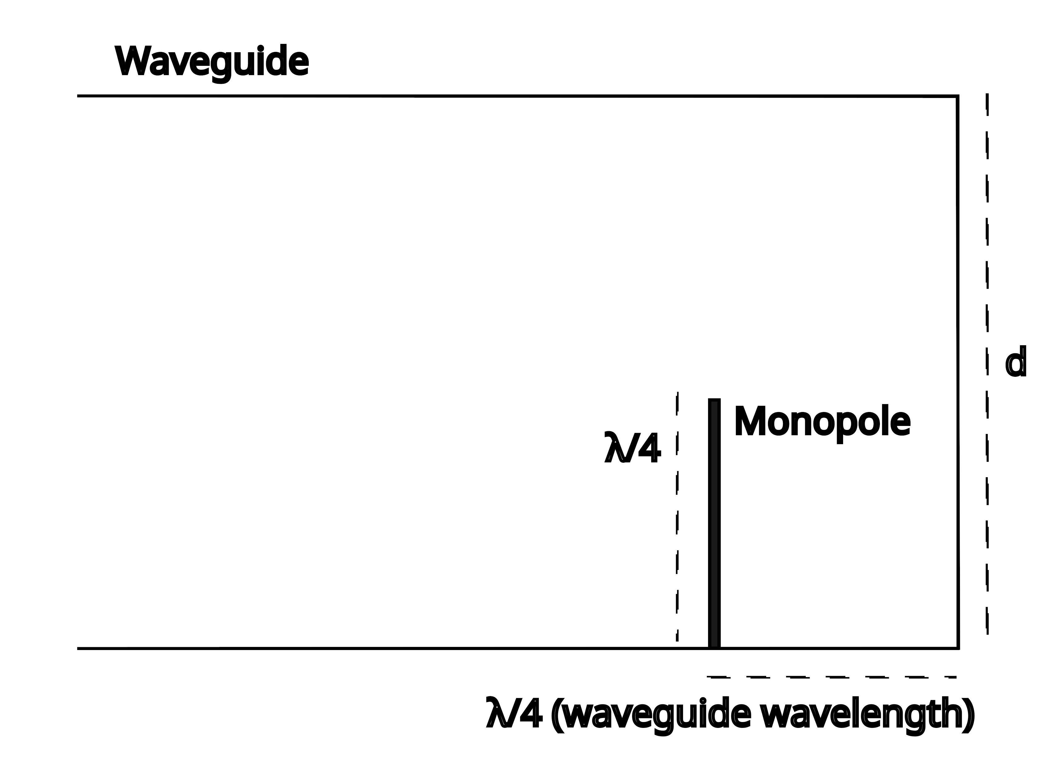 A diagram of the antenna, showing a 1/4 wavelength monopole and 1/4 wavelength spacing from the back of the can